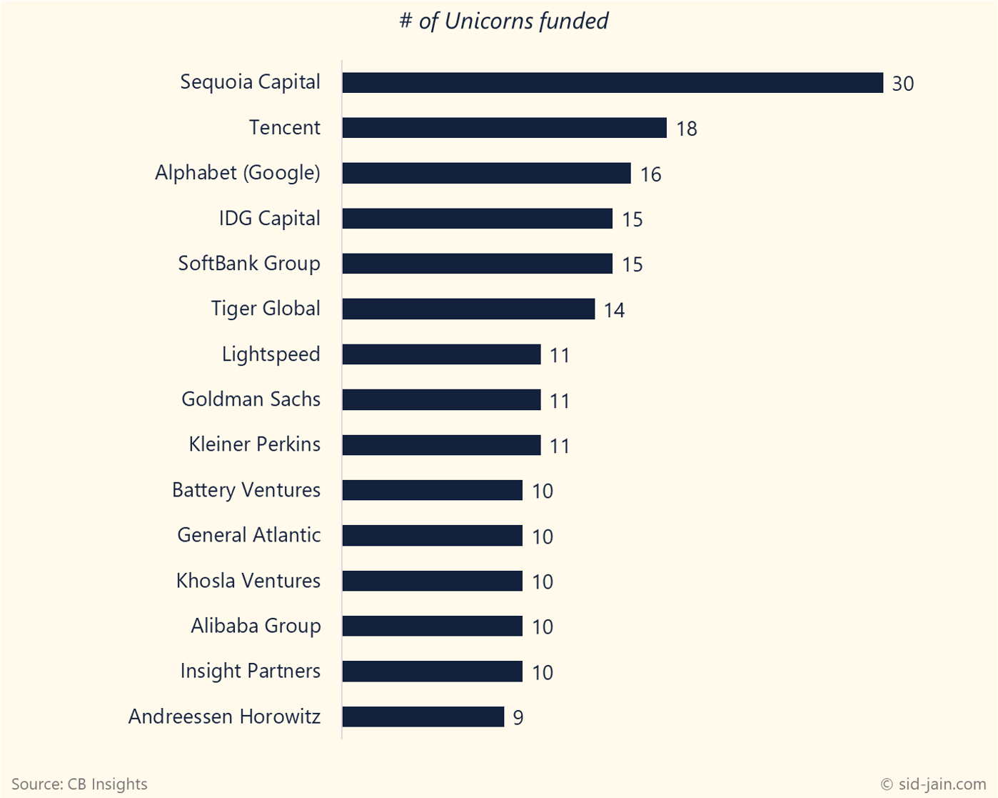 Investors who funded most unicorns