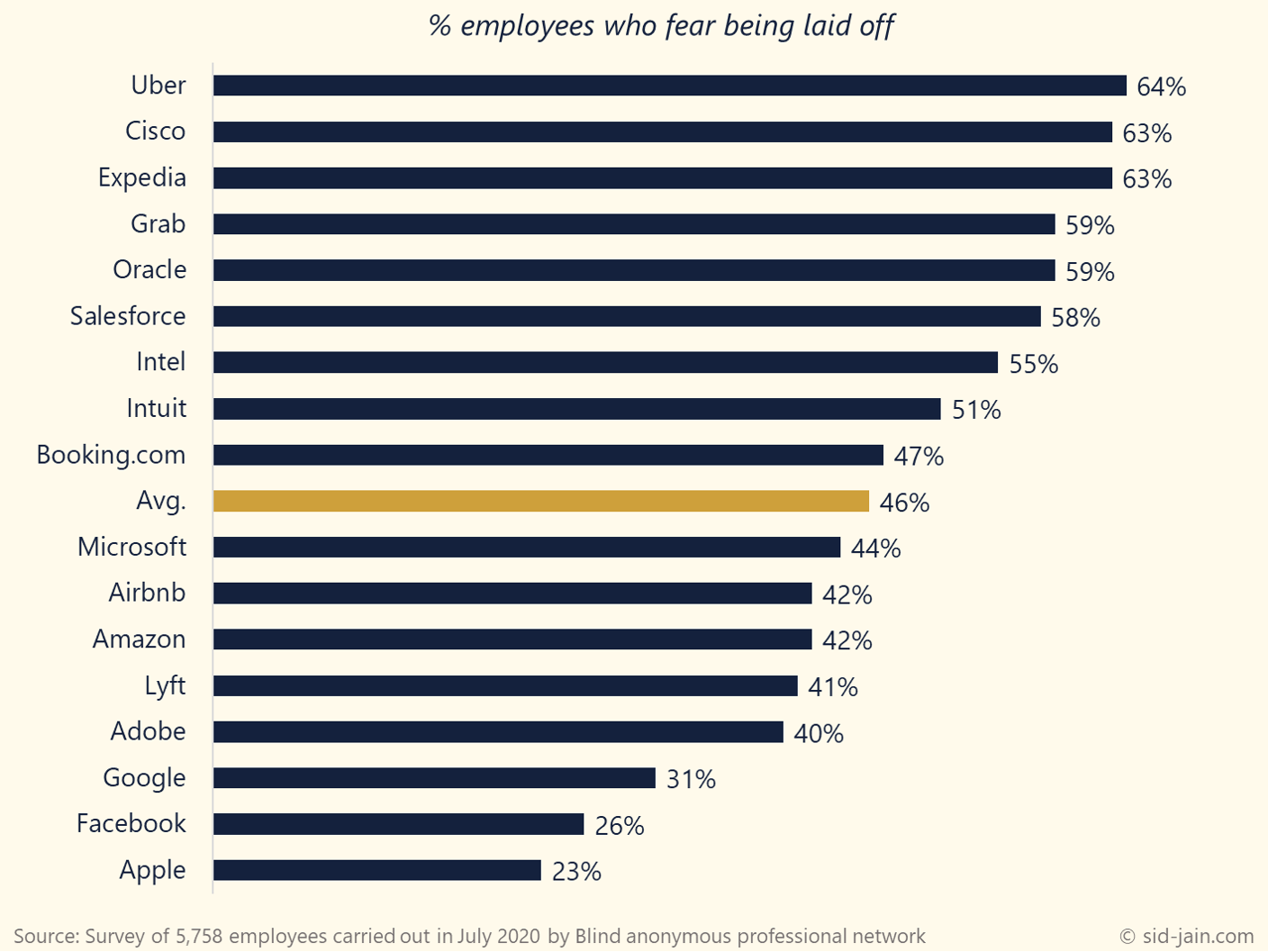 % employees who fear being laid off