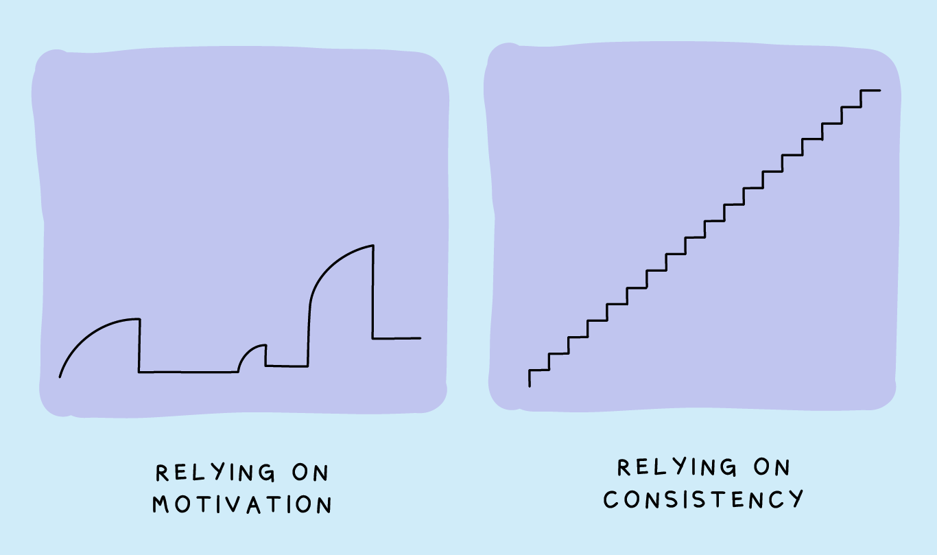 Consistency over motivation