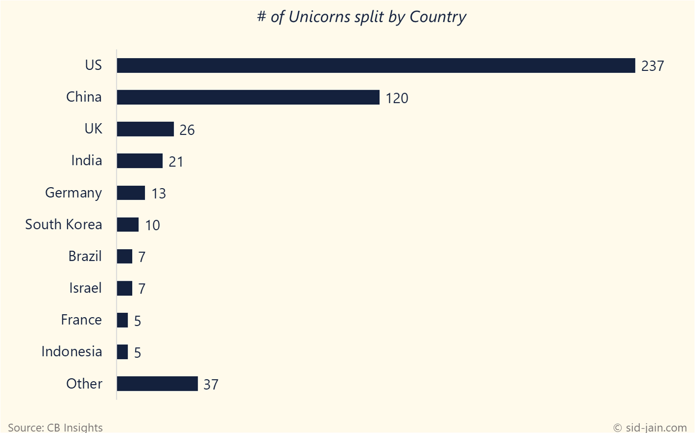Number of Unicorns Split by Country