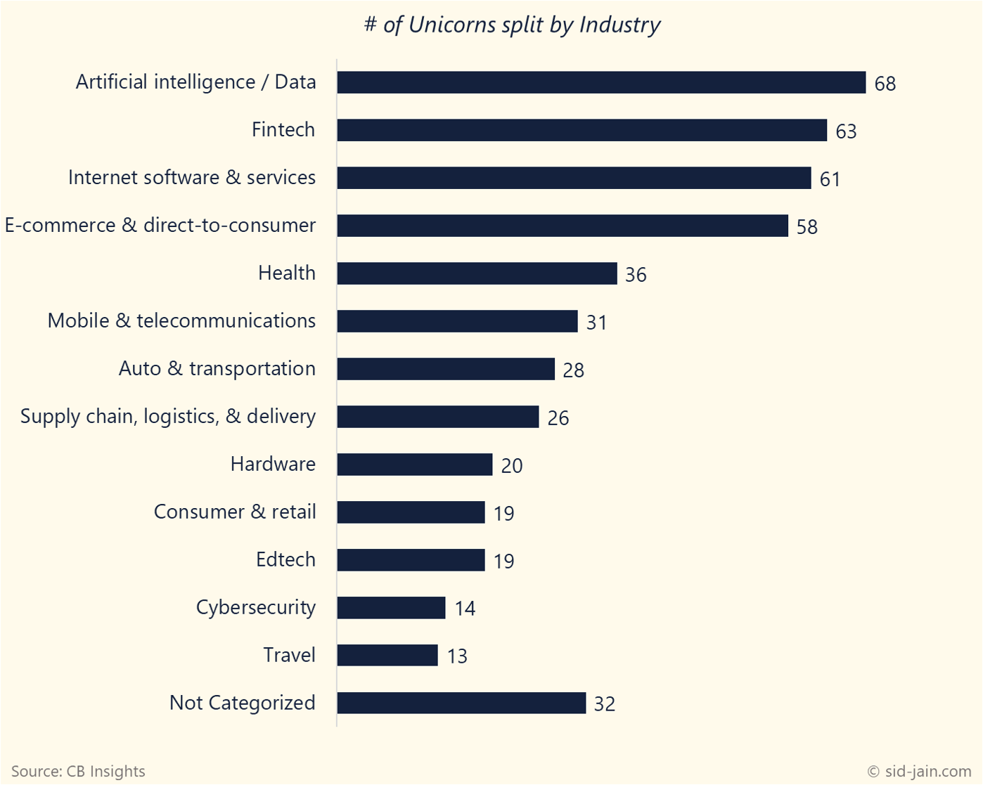 Number of Unicorns Split by Industry