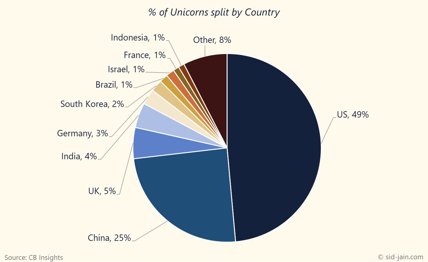 Percentage of Unicorns Split by Country